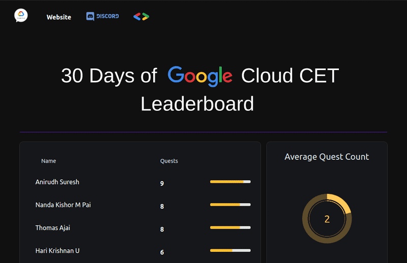 project-Google Leaderboard CET